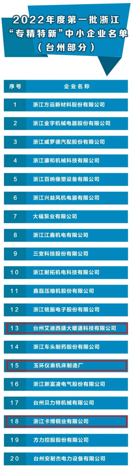 省級(jí)名單，玉環(huán)再添3家！